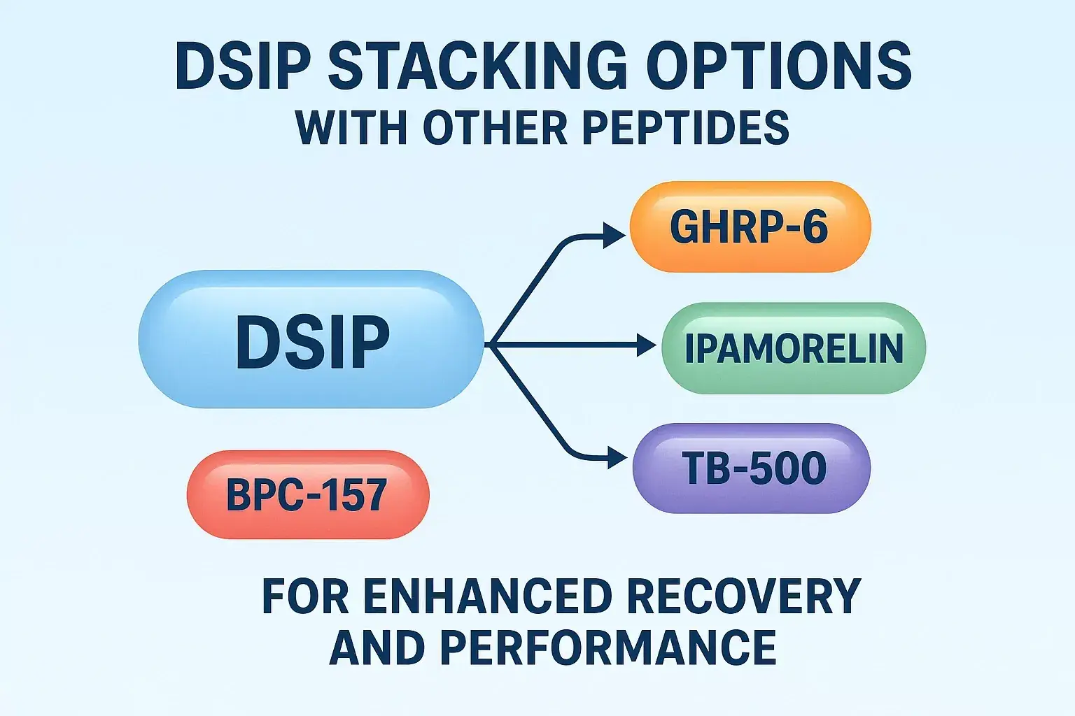 Visual diagram of DSIP stacking options with other peptides