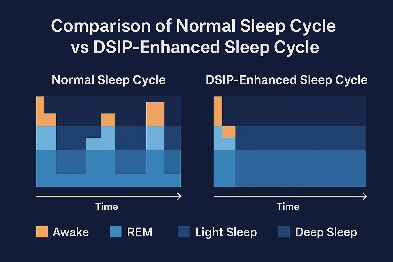 Comparison of normal sleep cycle vs DSIP-enhanced sleep cycle